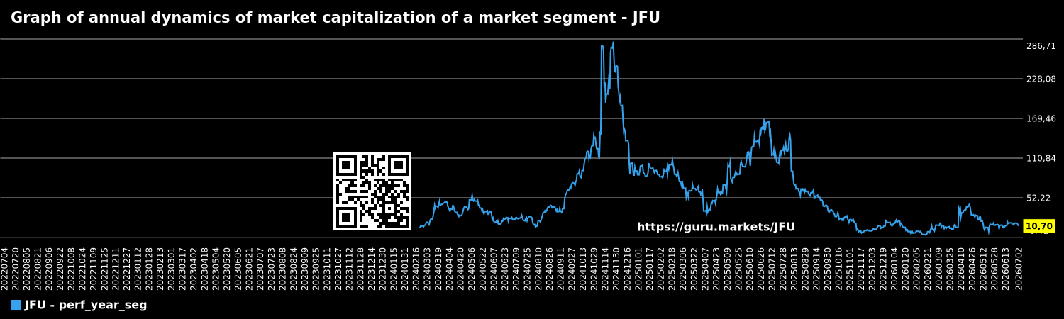 Graph of annual dynamics of market capitalization of a market segment - JFU